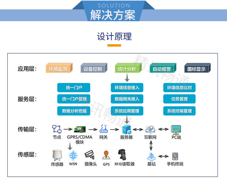 水文監(jiān)測系統(tǒng)