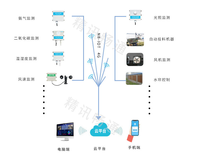 智慧養(yǎng)殖解決方案