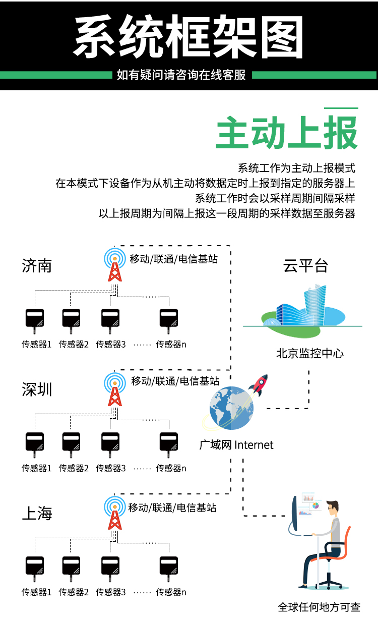 傳感器